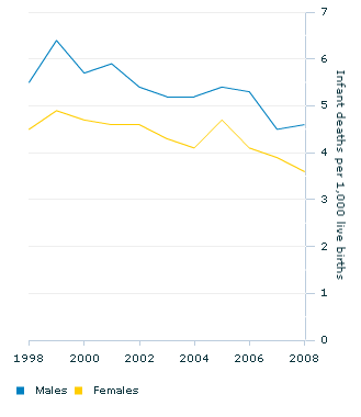 Graph Image for Infant mortality rate by sex